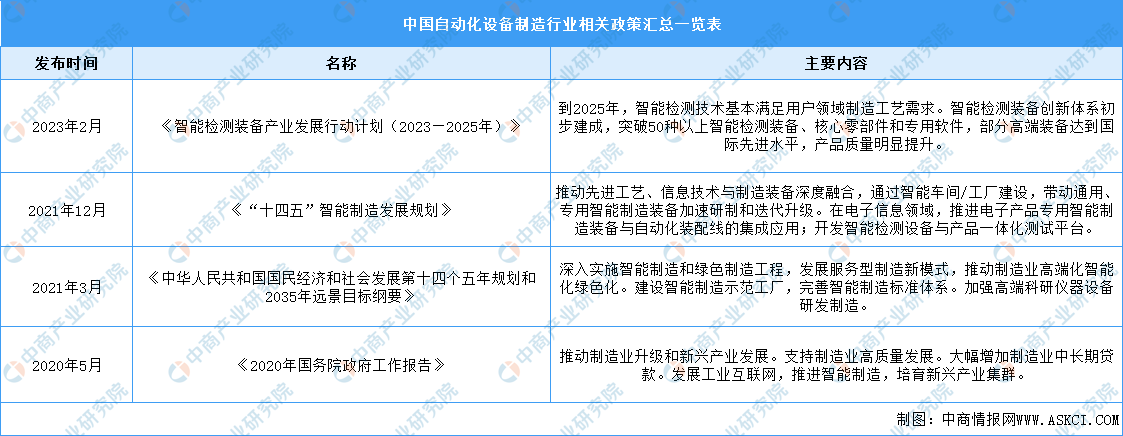 emc易倍2024年中国自动化设备制造行业最新政策汇总一览（表）