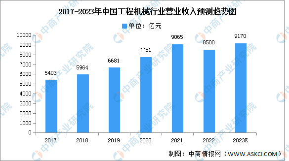 EMC体育2023年中国工程机械市场现状及发展前景预测分析（图）